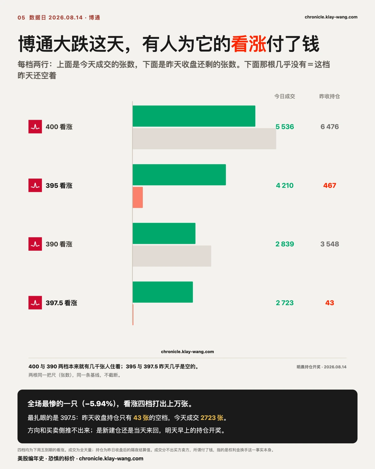 卡5_大跌那天的看涨_纯中文