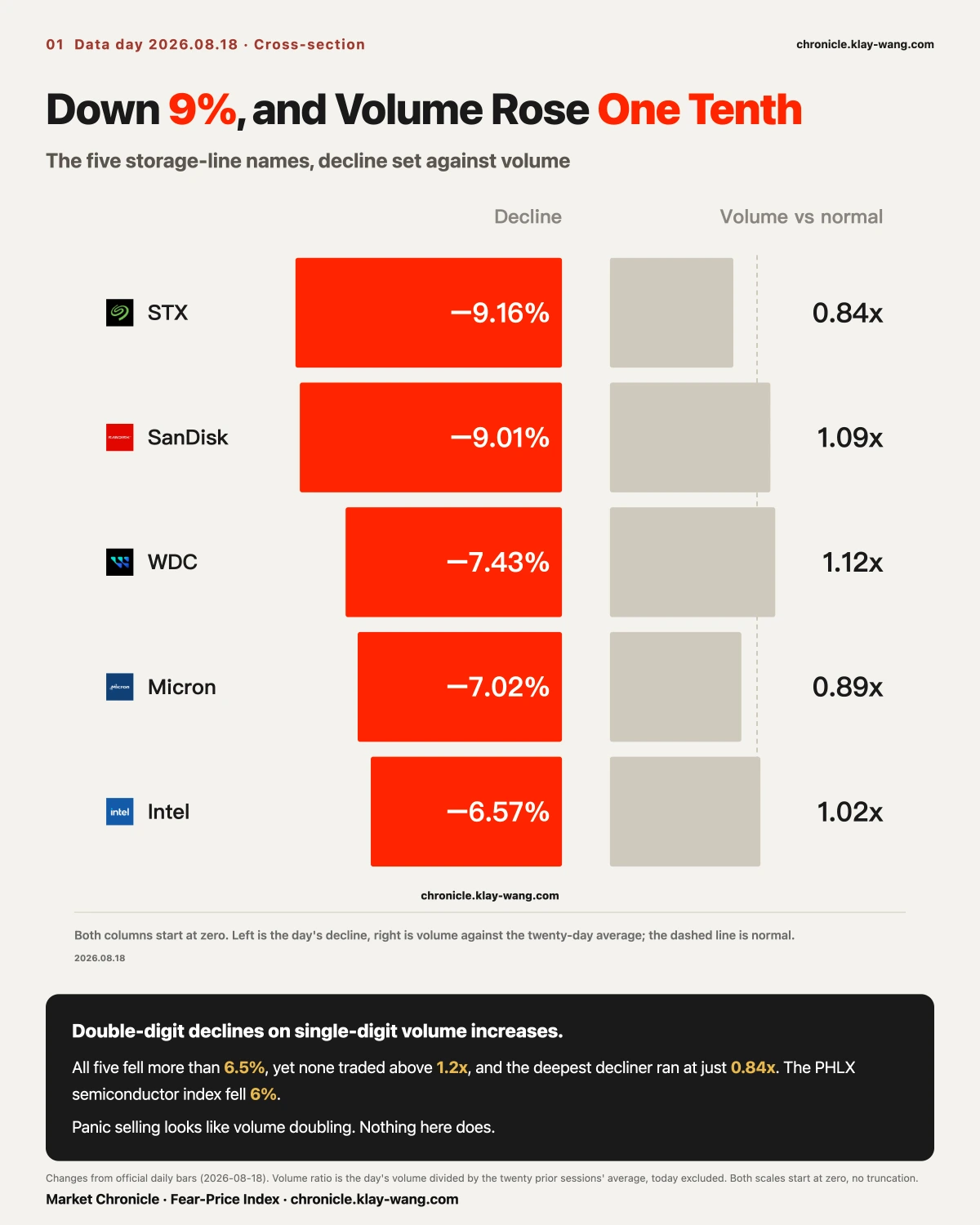卡1_跌幅是量能的好几倍_EN