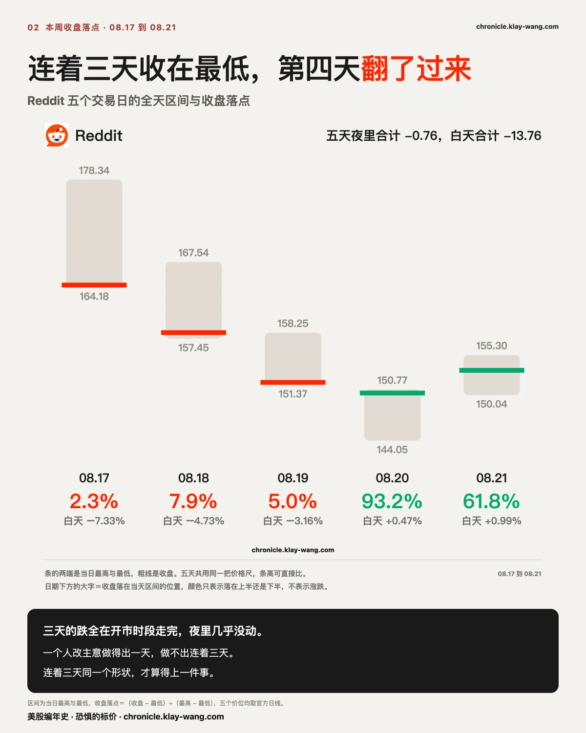 周卡2_三天最低_纯中文