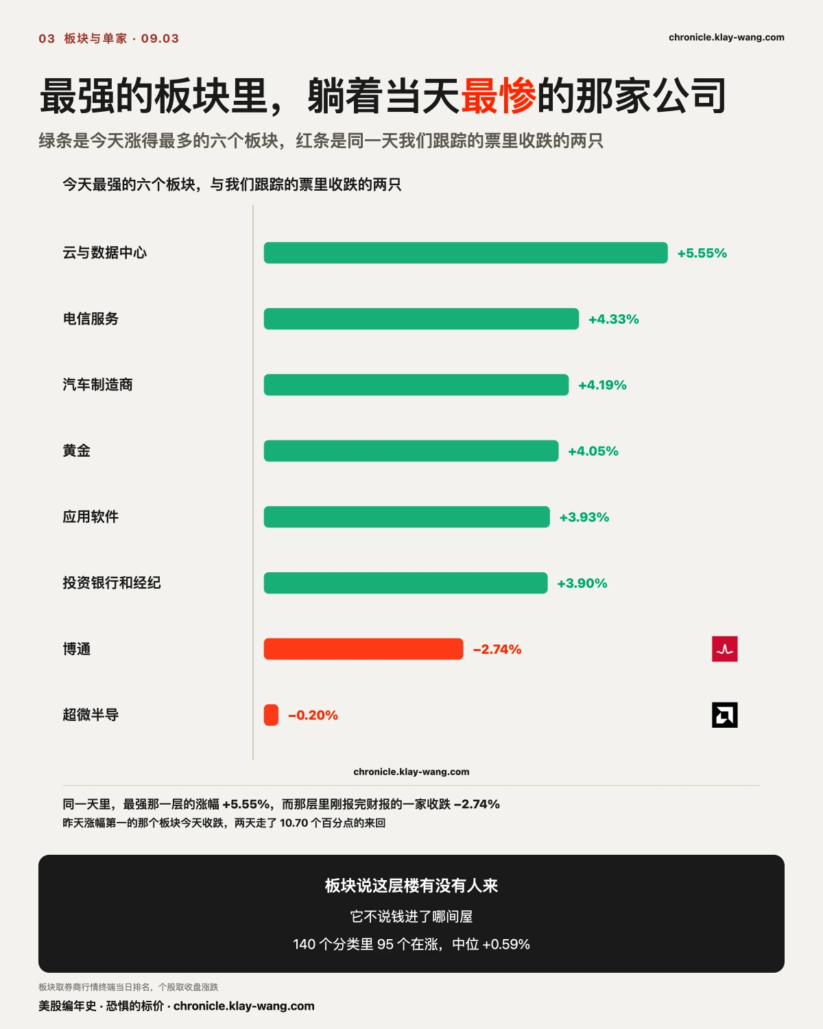 卡3_板块在涨单家在跌_纯中文
