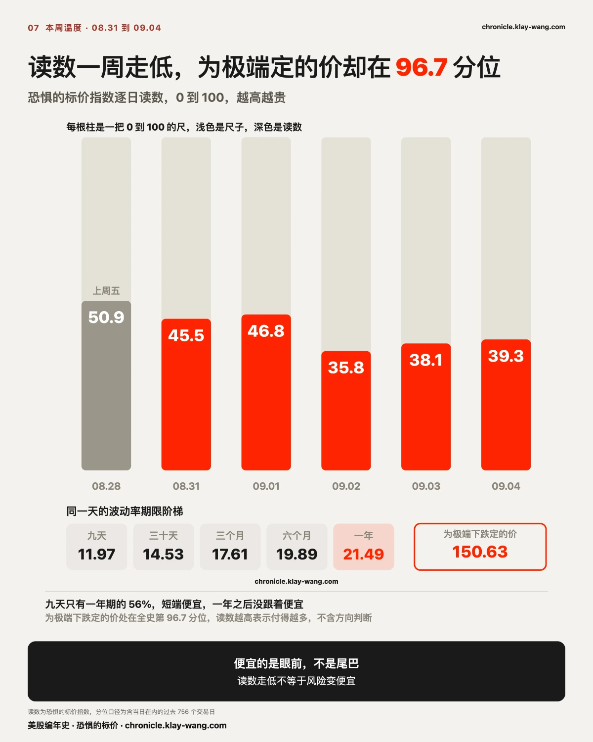 周卡7_本周温度_纯中文