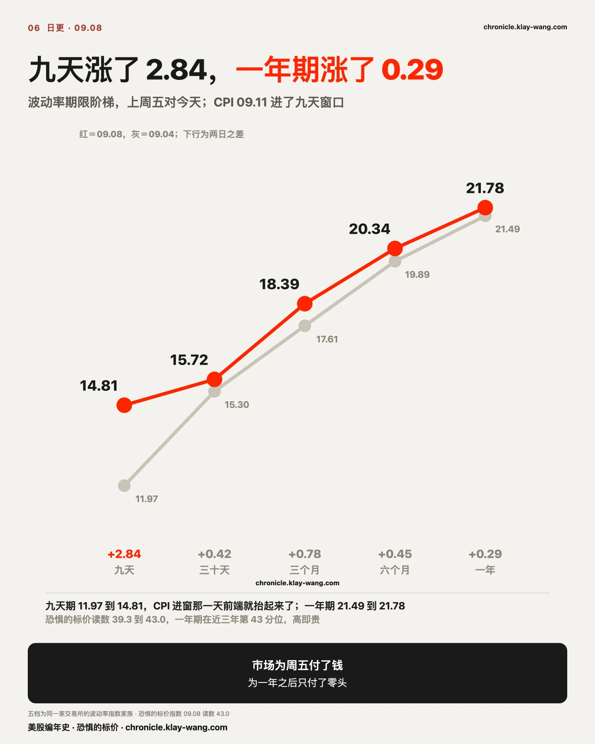 卡6_九天涨了一年期没动_纯中文
