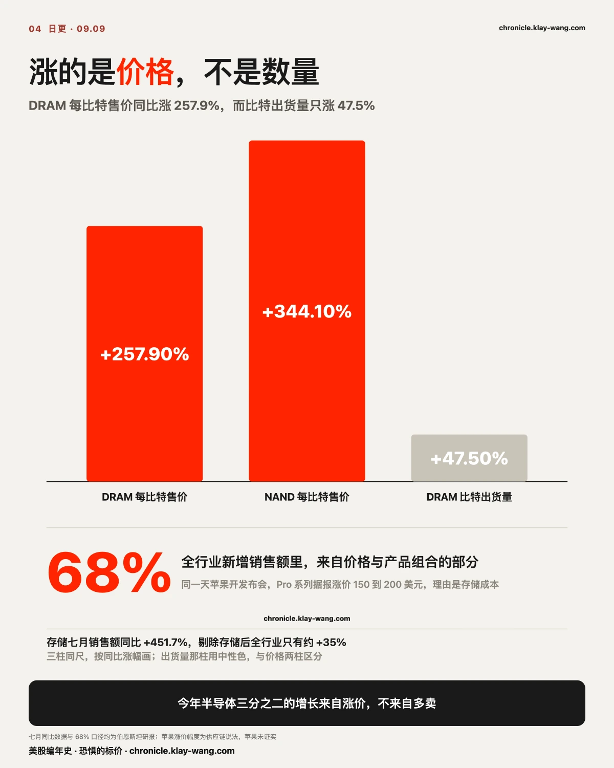 卡4_涨的是价格不是数量_纯中文