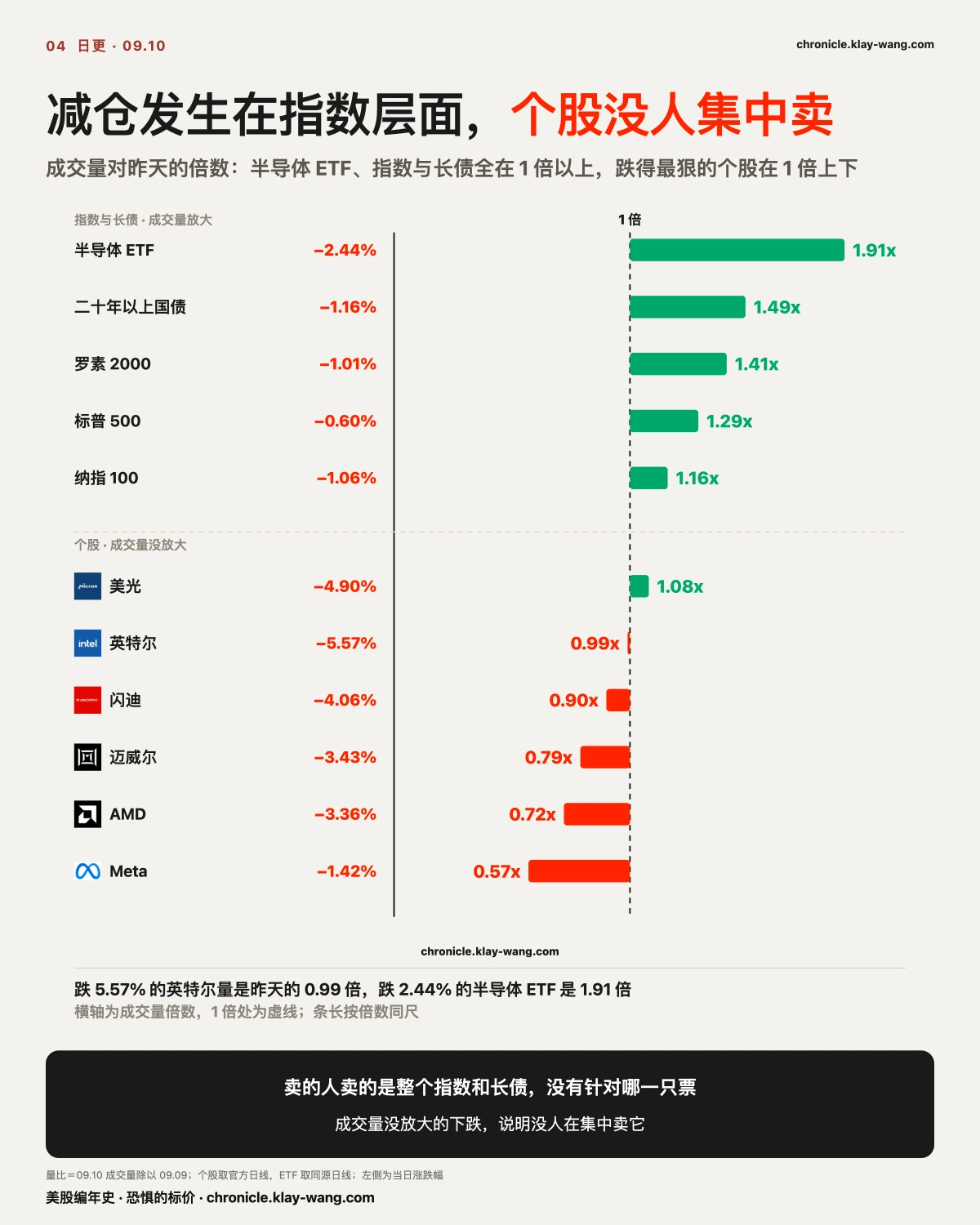 卡4_半导体放量跌个股缩量跌_纯中文