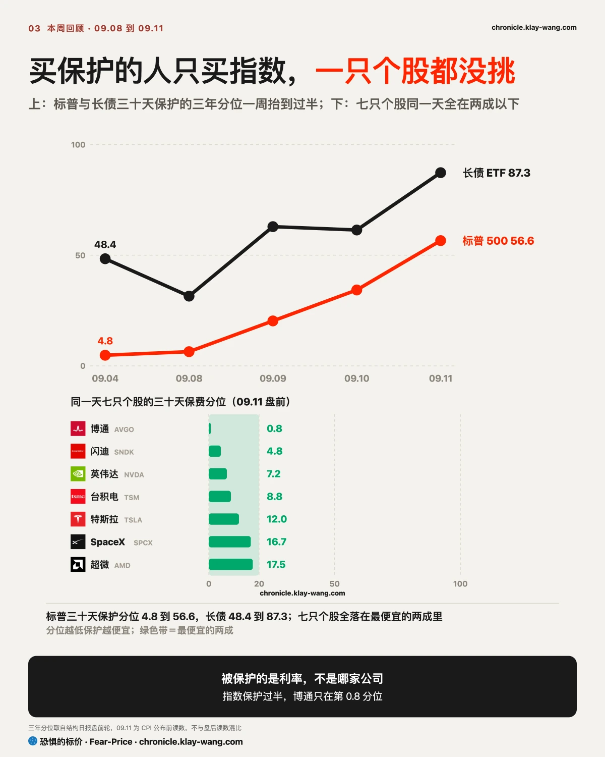 周卡3_指数保费在抬个股在地板_纯中文