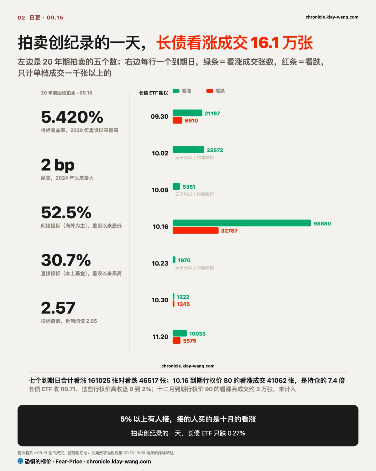 卡2_拍卖日谁在买长债_纯中文