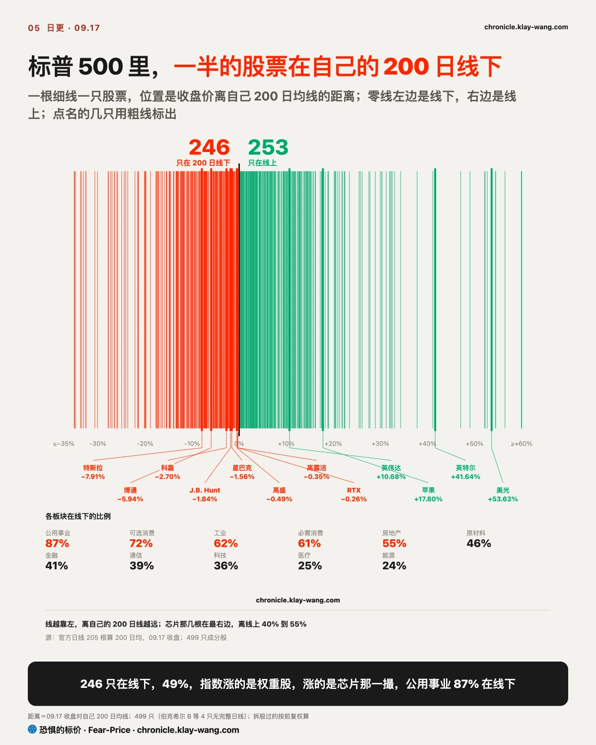 卡5_一半在200日线下_纯中文