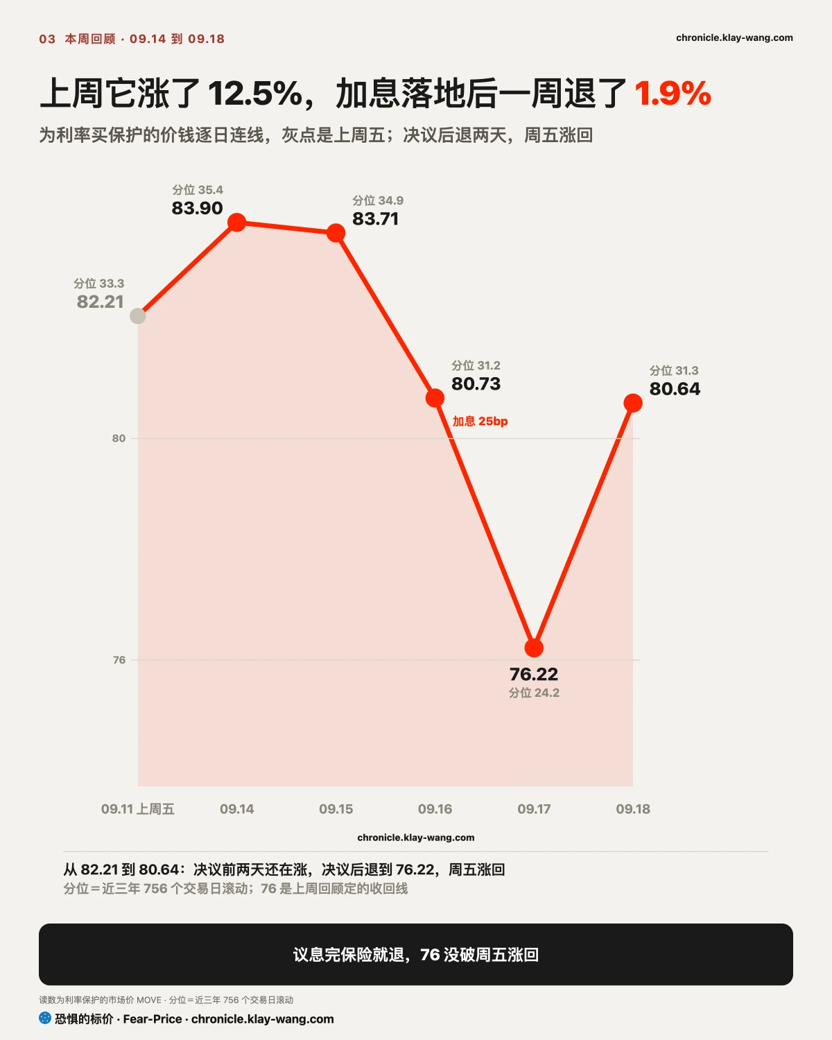 周卡3_利率保护的价钱一周_纯中文