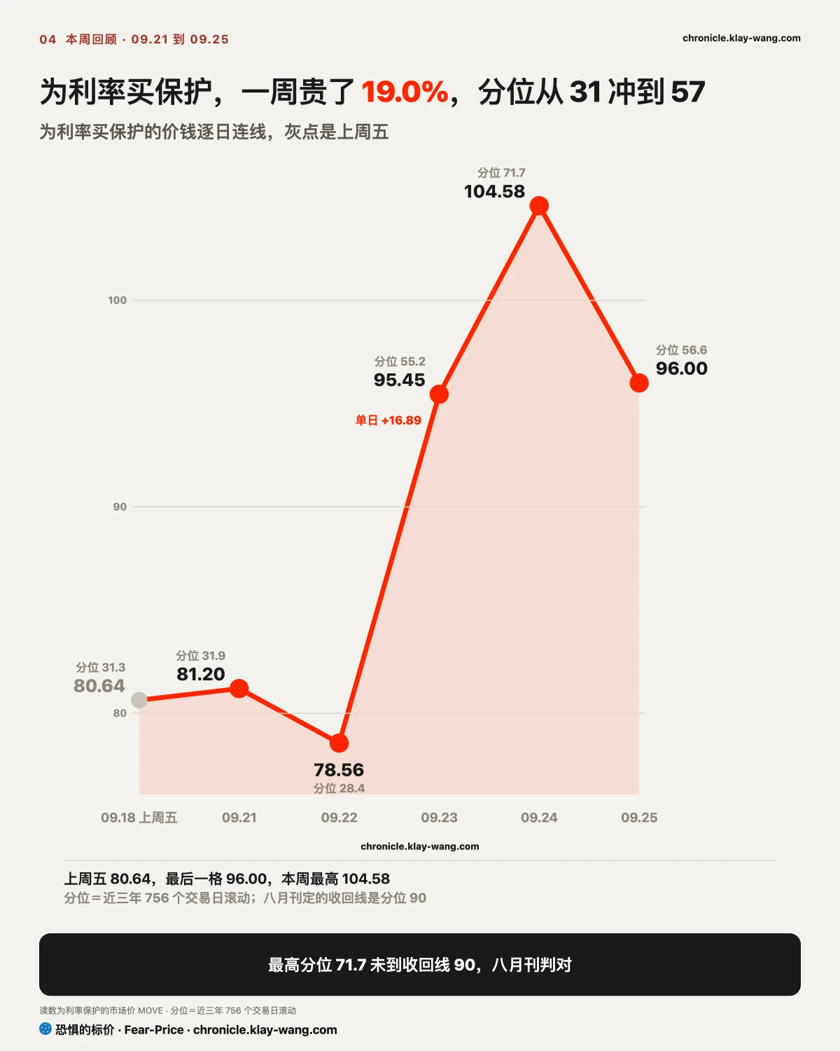 周卡4_利率保护的价钱一周_纯中文