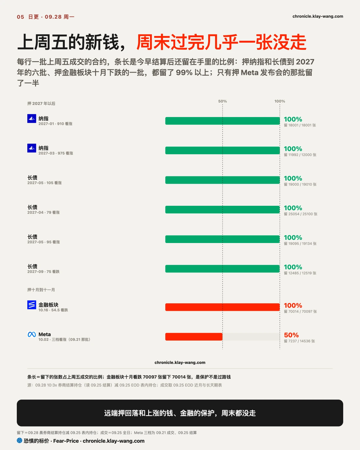 卡5_上周五的新钱周末没走_纯中文