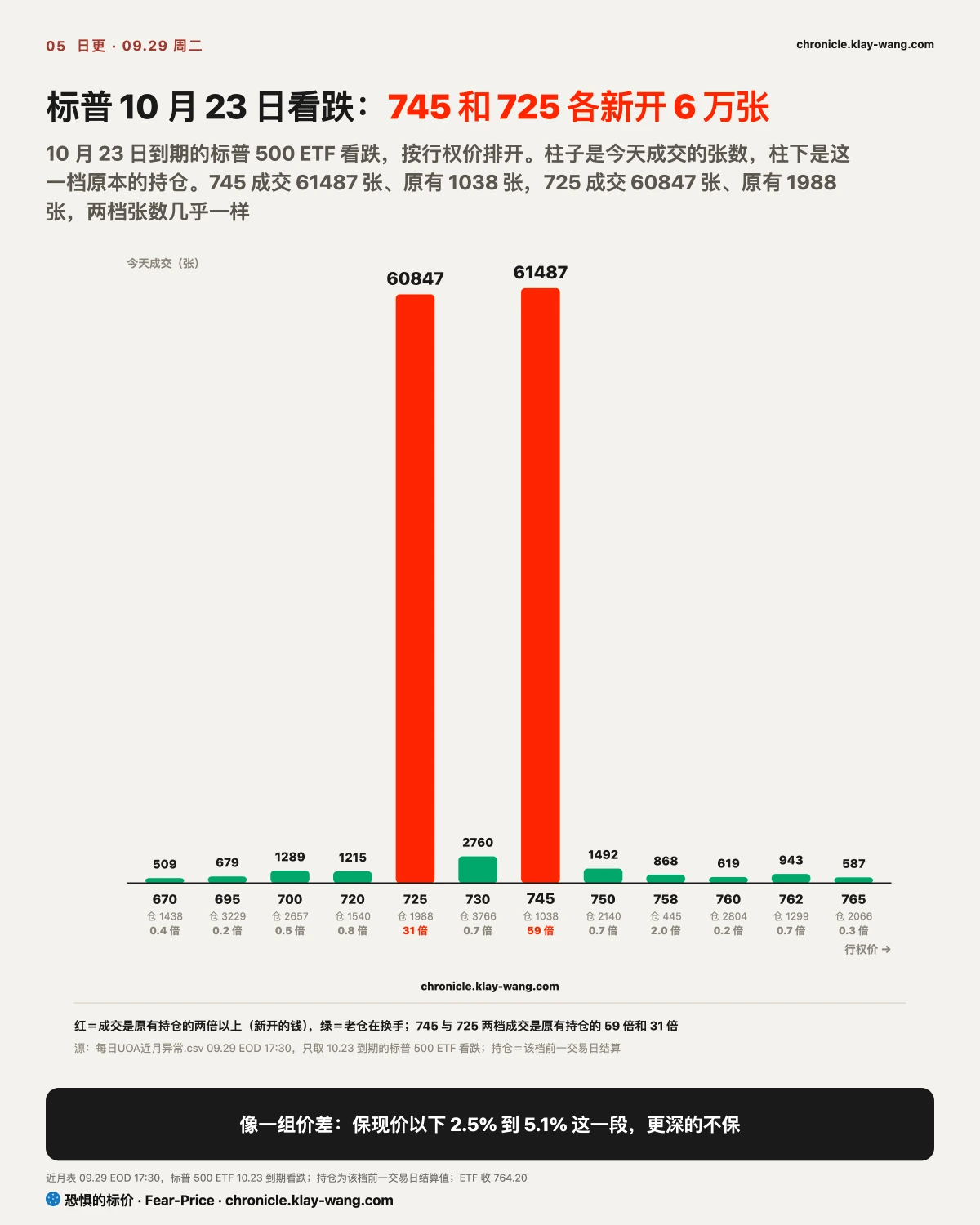 卡5_标普十月二十三日看跌档位_纯中文