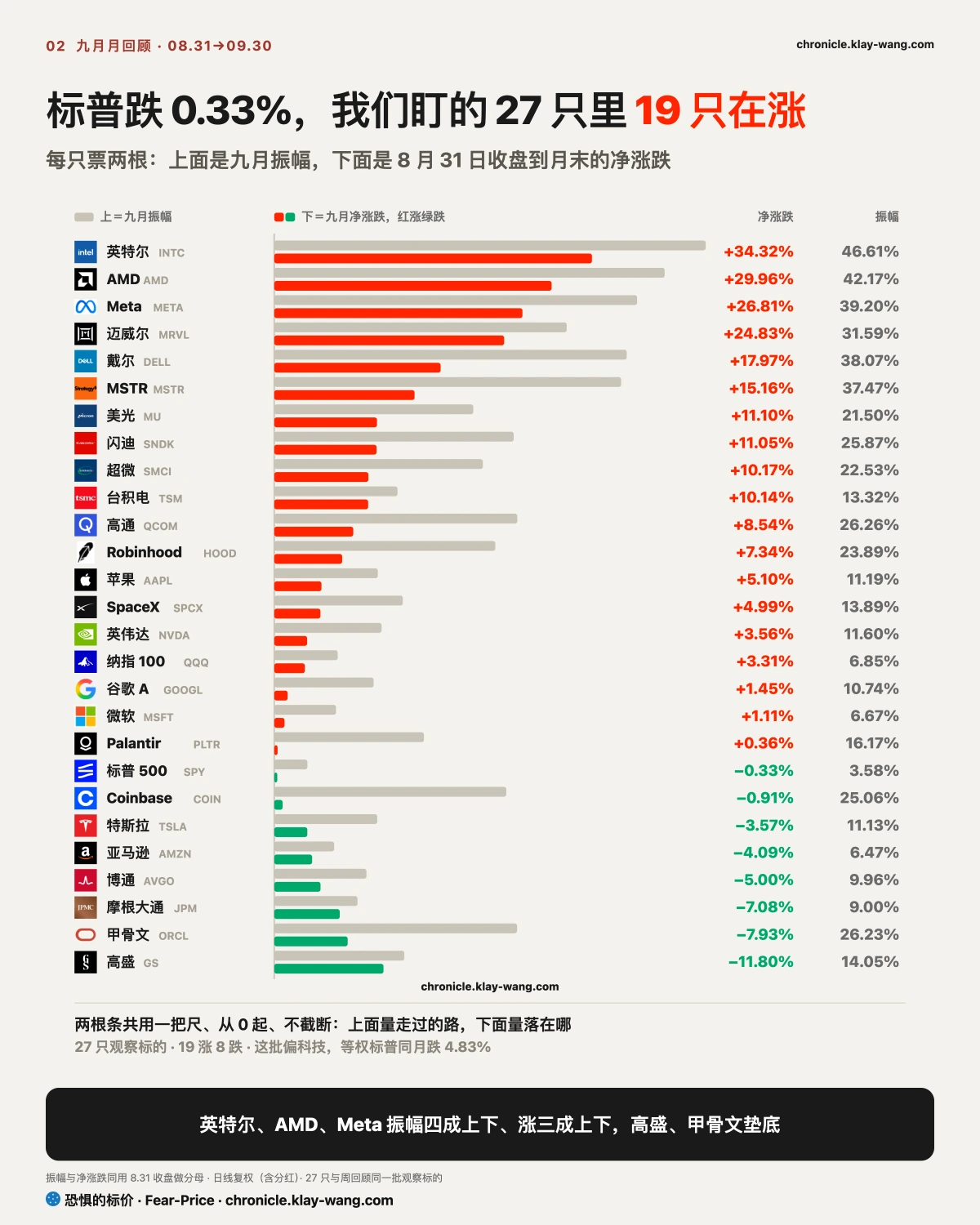 月卡2_九月涨跌与振幅_纯中文