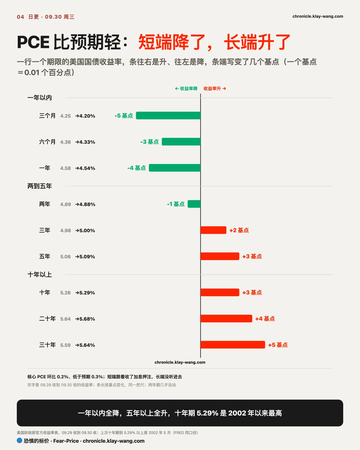 卡4_收益率曲线一天_纯中文