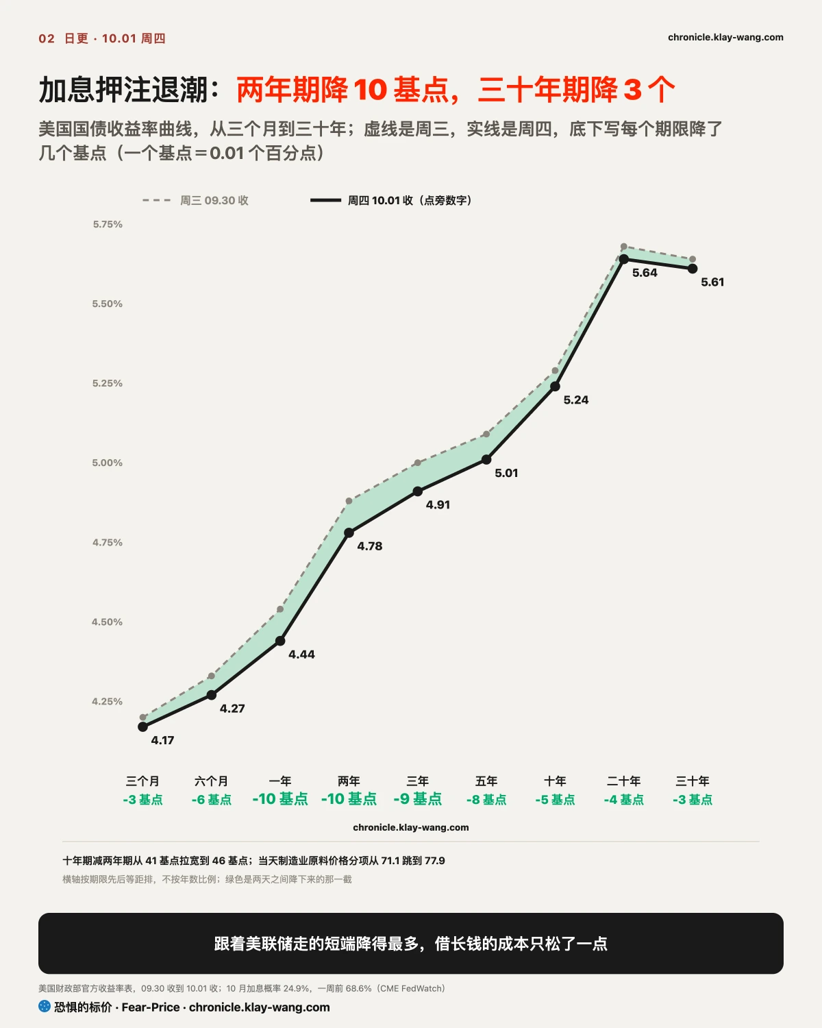 卡2_短端降长端没降_纯中文