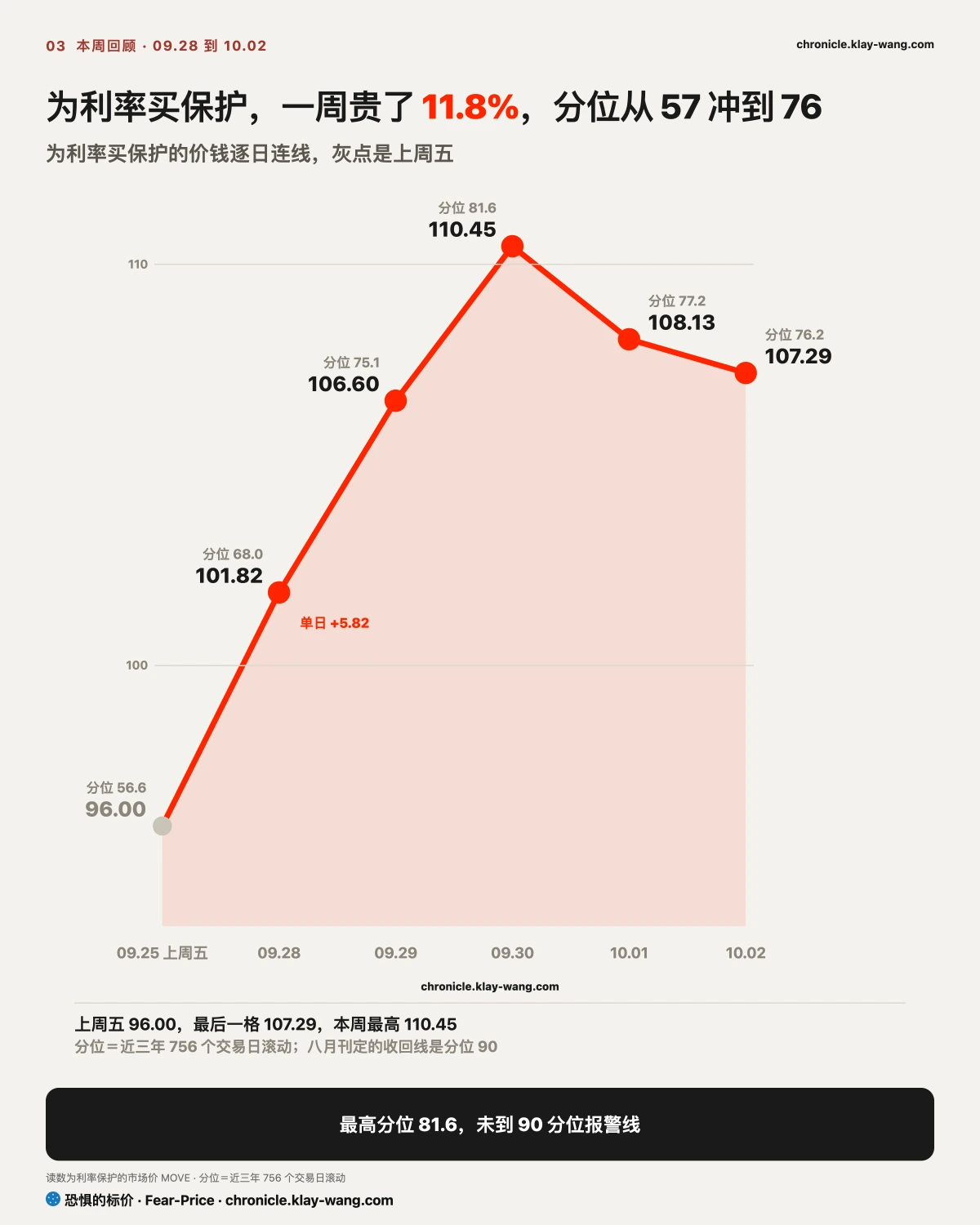 周卡3_利率保护的价钱一周_纯中文