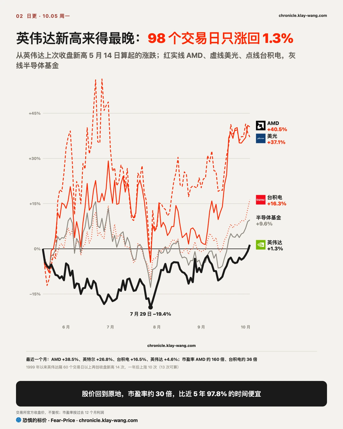 卡2_英伟达新高来得最晚_纯中文