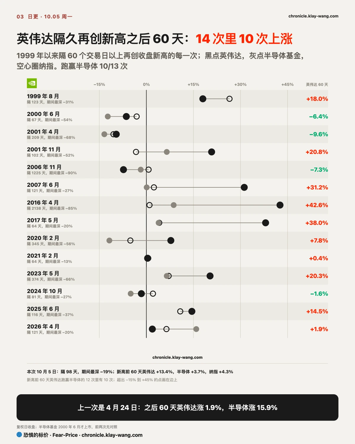 卡3_英伟达历次新高之后_纯中文