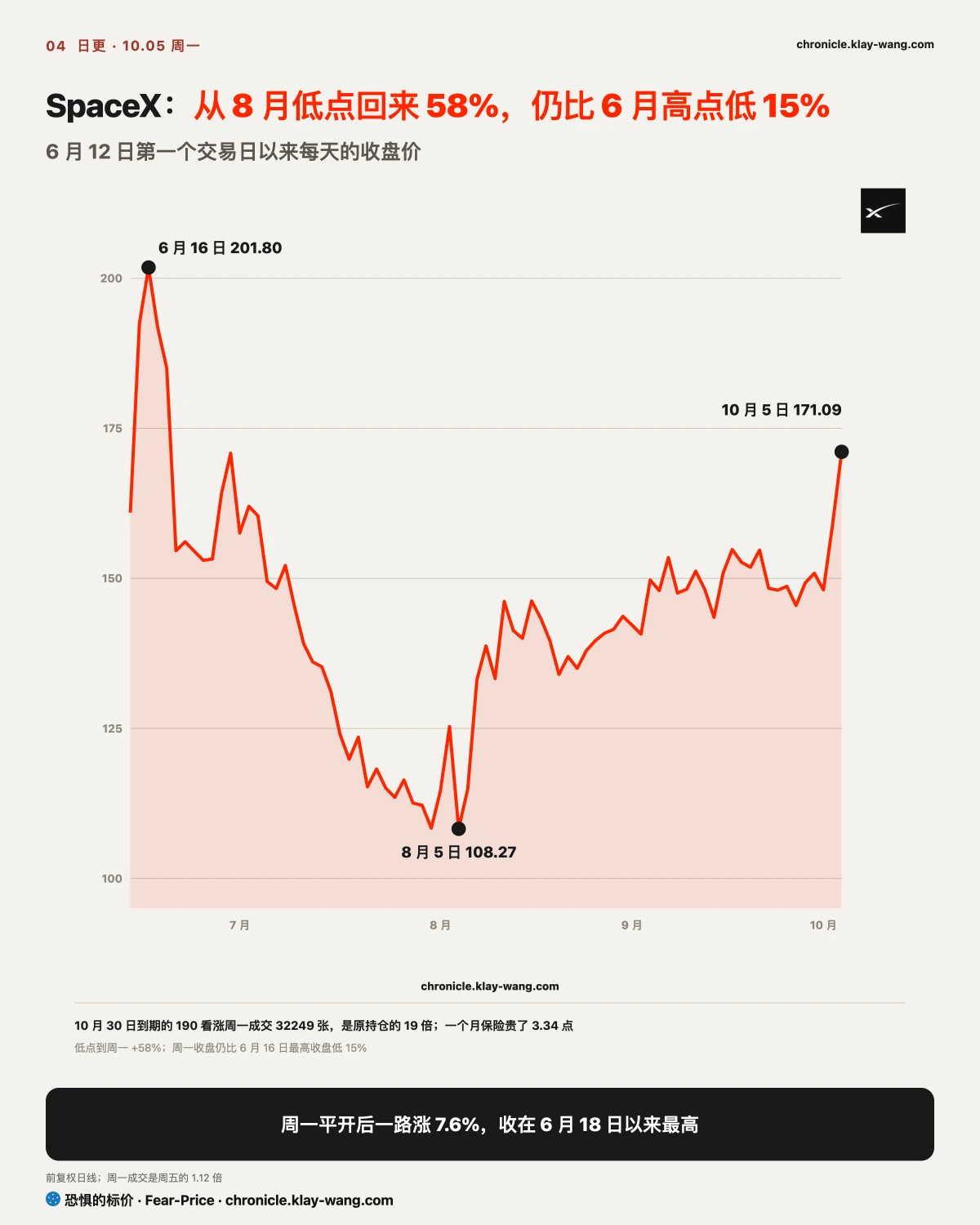 卡4_SpaceX从低点回来_纯中文