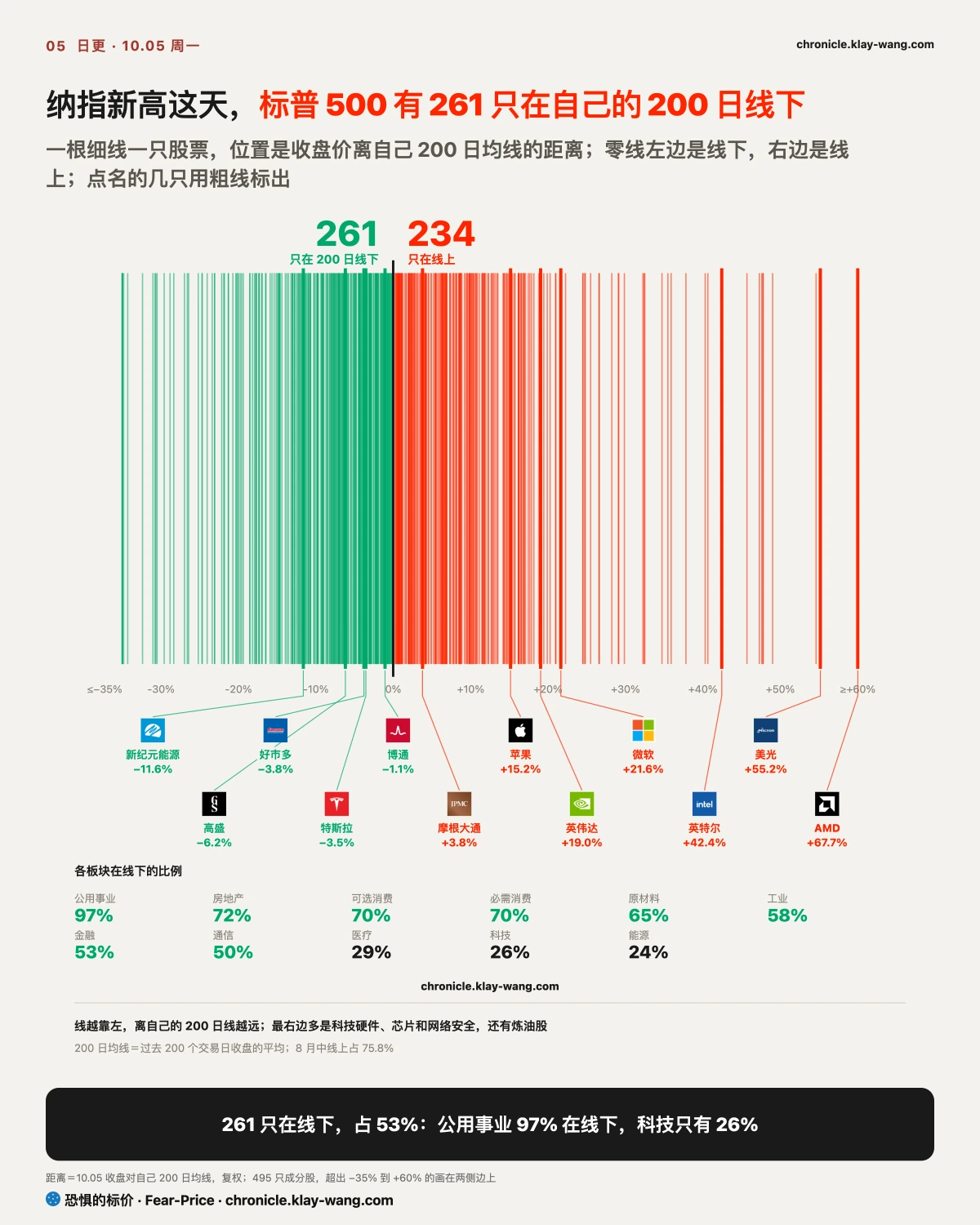 卡5_一半在200日线下_纯中文