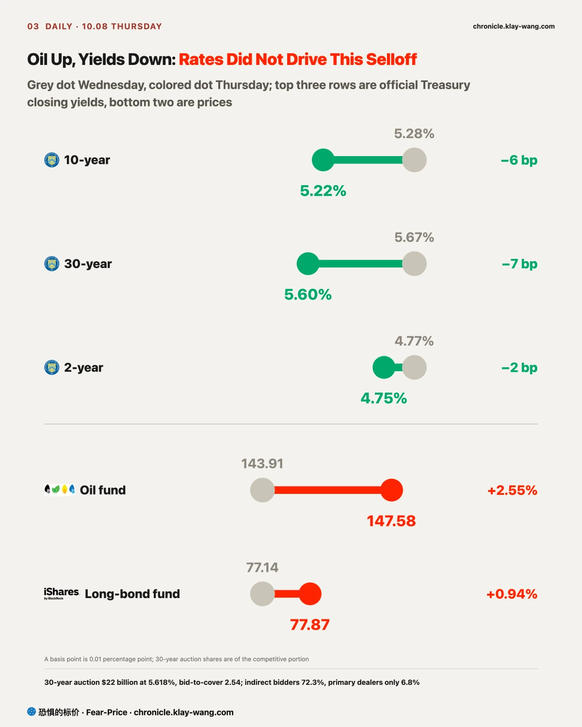 卡3_油价和利率_EN