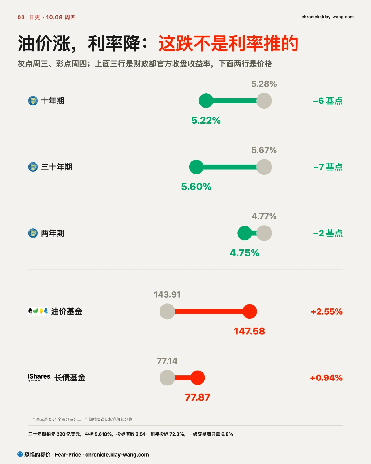 卡3_油价和利率_纯中文