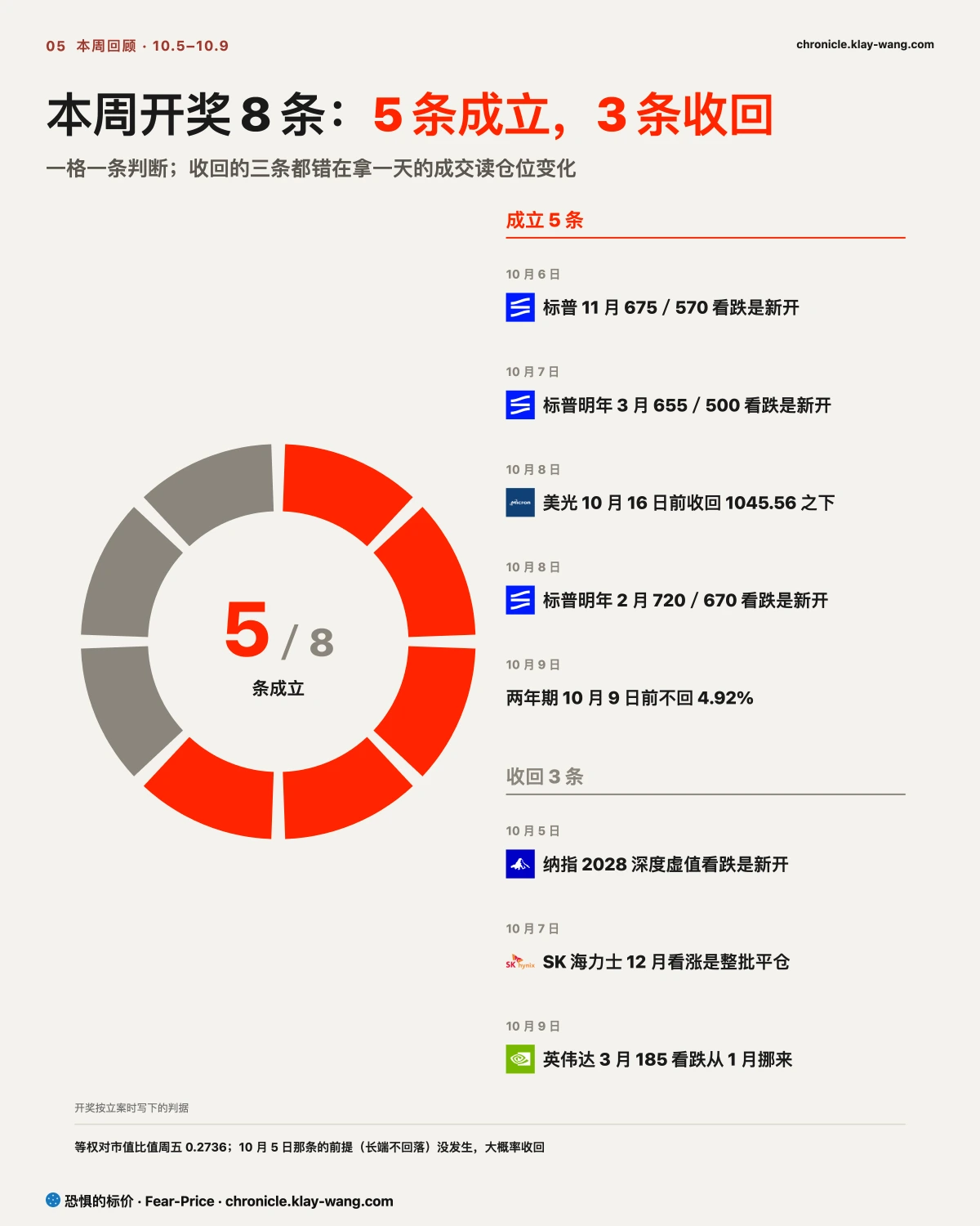 周卡5_本周记分_纯中文
