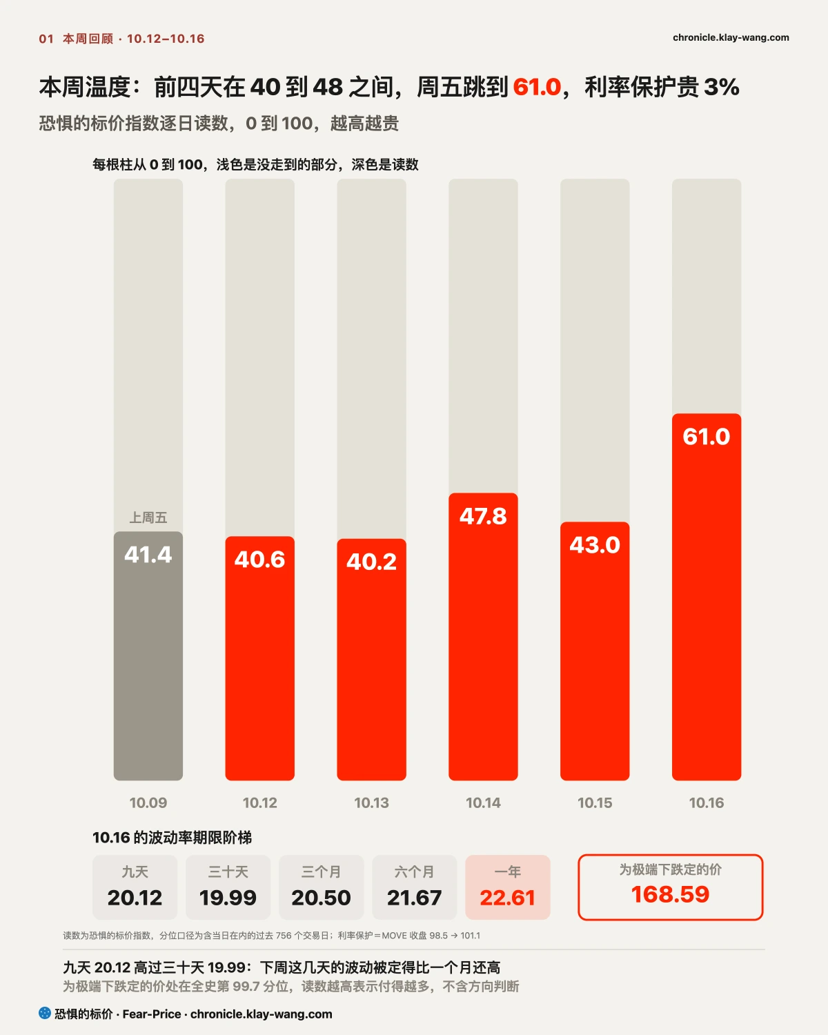 周卡1_本周温度_纯中文
