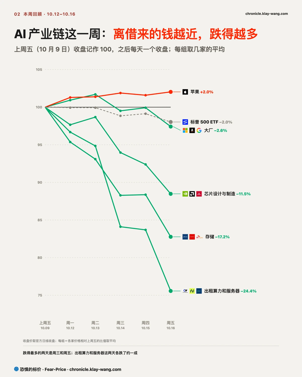 周卡2_离借来的钱越近跌得越多_纯中文