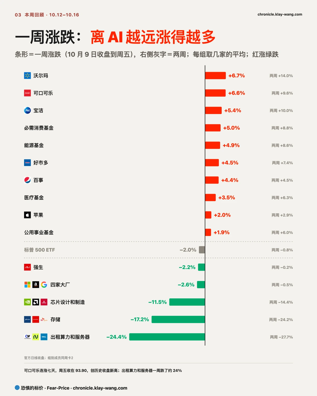 周卡3_离AI越远涨得越多_纯中文